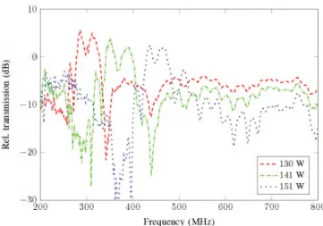 Fig. 4.  Relative transmission coefficients A S 2 i   measured at P  =  5 mTorr  for various  RF input power  Pi n .