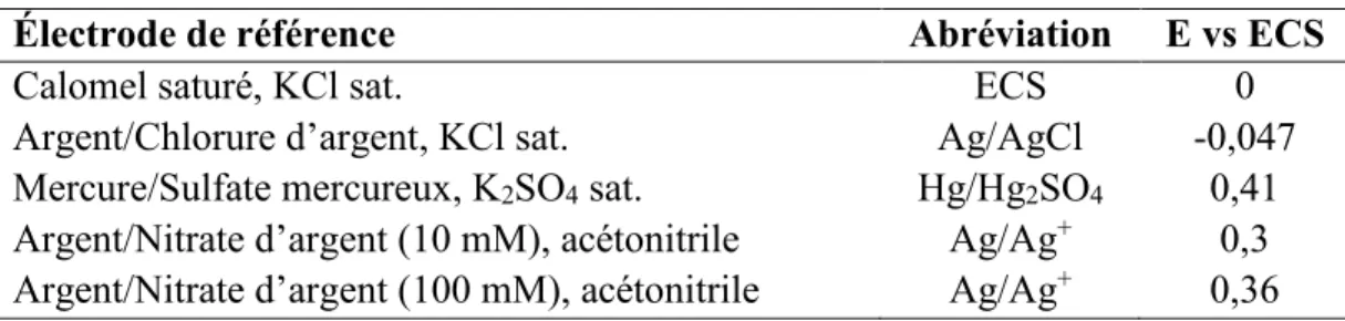 Tableau 1. Comparaison du potentiel pour différentes électrodes de référence  (72) . 