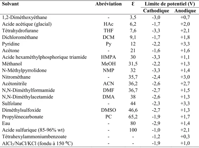 Tableau 2. Limites de potentiel de quelques solvants à 0,1 mA cm -2  et 25 ⁰C classés en ordre 
