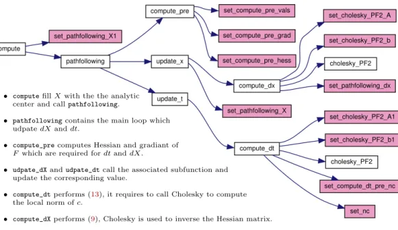 Figure 6: Call tree of the implementation (colored boxes are matrix computation)