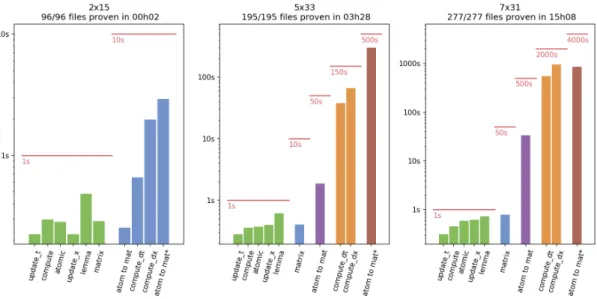 Figure  11:  Proof-Time required per proof or file category.