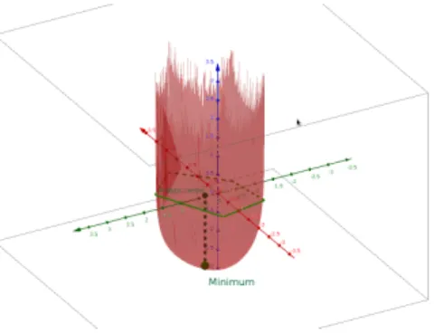 Figure 1: Barrier function.In order to ensure the existence of an optimal value, 
