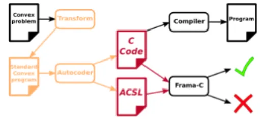 Figure 3: Autocoding toolchain: automatic gen- gen-eration of both C code and annotations.Figure3sketches our fully automatic 