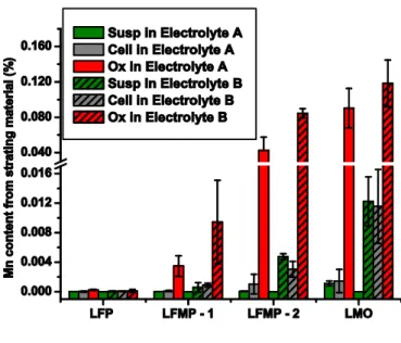 Figure 2: Dissolve manganese for samples LFP; LFMP-1; LFMP-2;LMO calculated as Mn content from starting material  (%) 