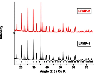 Figure 3: XRD patterns for LFMP-1 and LFMP-2 