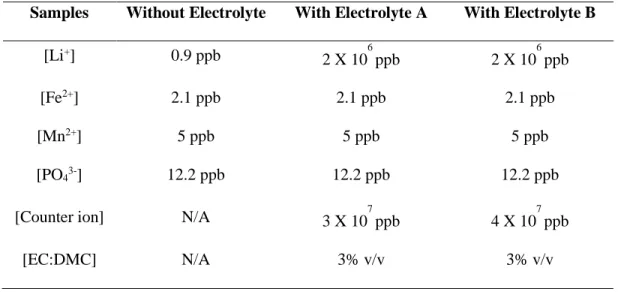 Table 1: Final ions concentrations for reconstituted samples 