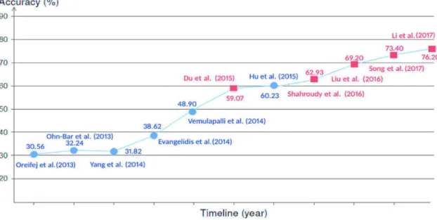 Fig. 1. The recognition performance of hand-crafted and deep learning approaches reported on the Cross-View evaluation criteria of NTU-RGB+D dataset ( Shahroudy et al., 2016 )