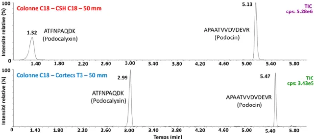 Figure 9. Impact sur les peptides selon le type de colonne utilisée en chromatographie