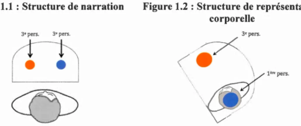 Figure  1.1  :  Structure  de narration 