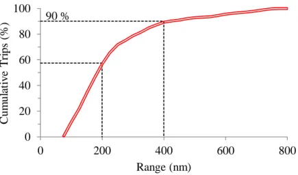 Fig. 1.1 Regional Jet and Turboprop cumulative trip distribution versus mission range [9]