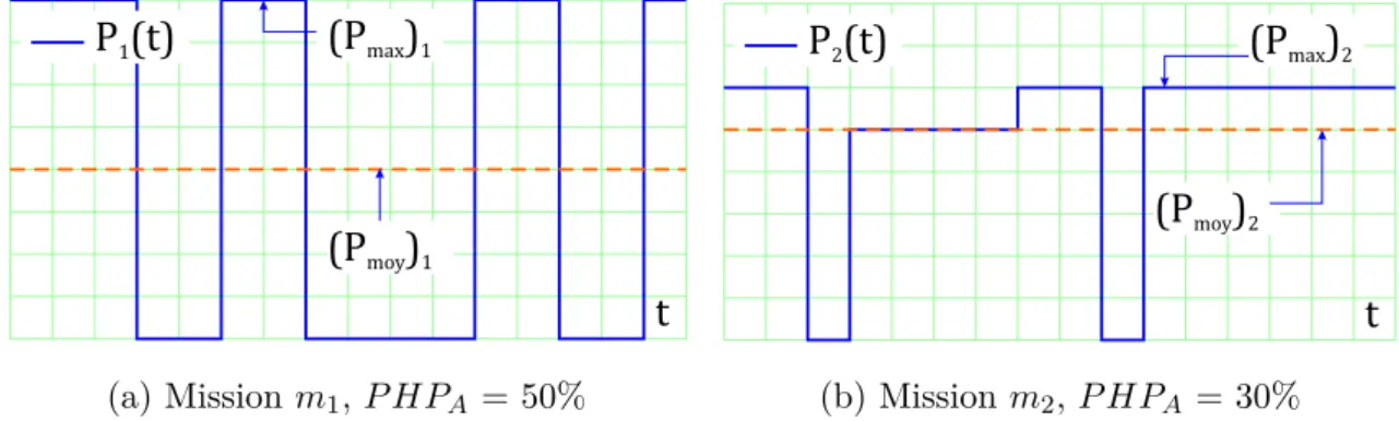 Fig. 1.4 Two power profiles and associated values for P HP A [5]