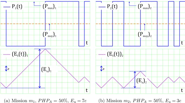 Fig. 1.5 Two power profiles with same P HP A but different values for E u [5]