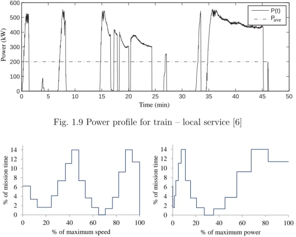 Fig. 1.9 Power profile for train – local service [6]