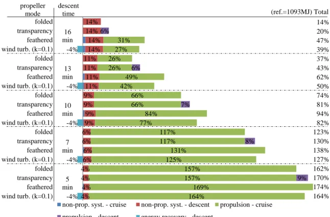 Fig. 1.14 Comparison of onboard energy consumption for hybrid power generation system – Cruise: Thermal / Descent: Electric