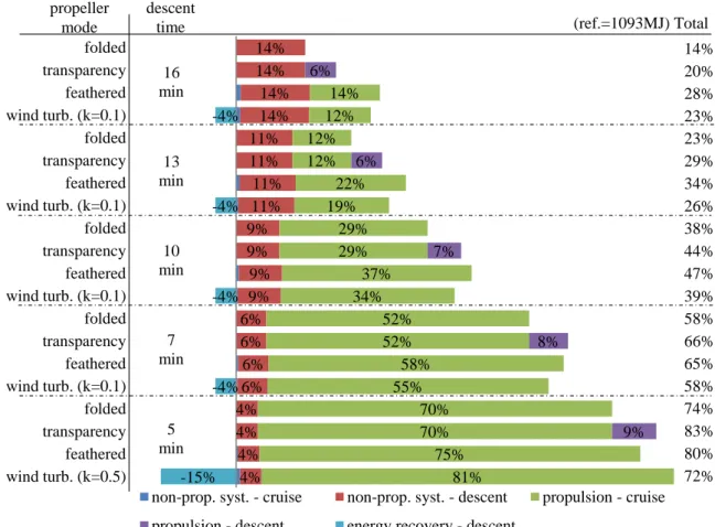 Fig. 1.15 Comparison of onboard energy consumption for full electrical generation system – Cruise: Electric / Descent: Electric