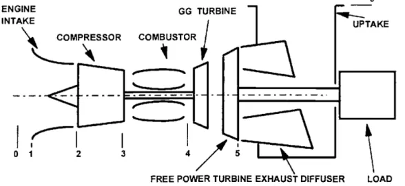 Fig. 1.18 Free power turbine engine [138] – shown with hot end drive