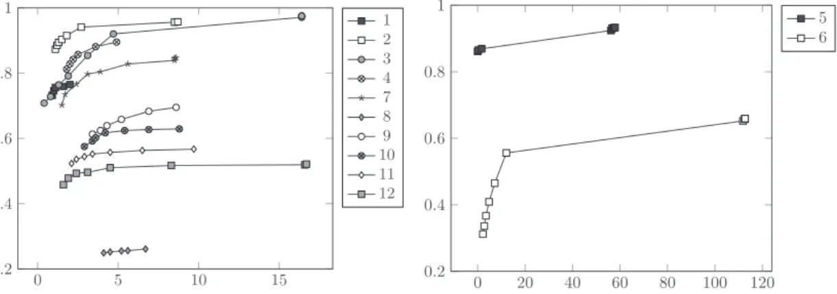 Figure 1: Average accuracy (in ordinate) and number of SUF (in abscissa) of selected results