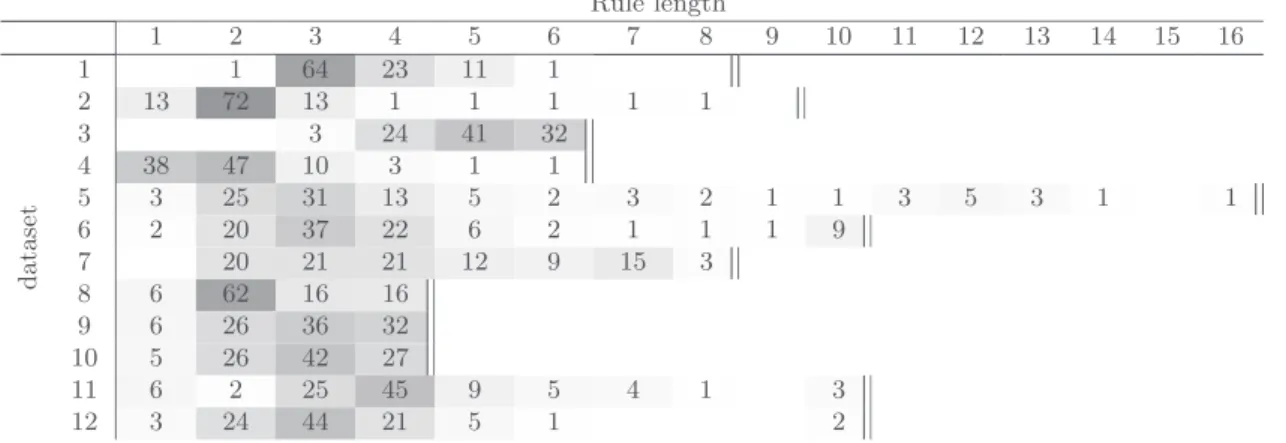 Table 5: Rule length distributions, given as percentage. The number of criteria in each dataset is indicated by double vertical bars.