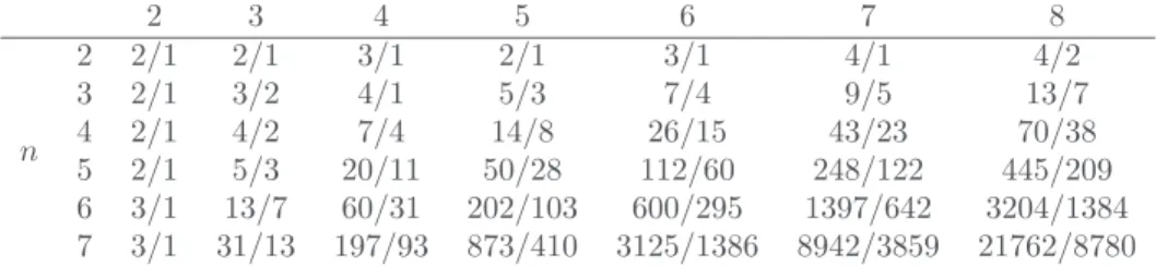 Table 1 displays the variation of the number of rules and Sugeno-utility functionals obtained, depending on n and the size of L