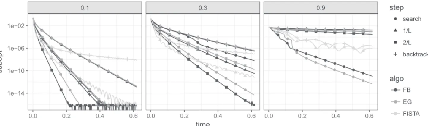 Figure 1: Suboptimality (F (x k ) − F ∗ ) as a function of time for simulated ℓ 1 regularized least squares data.