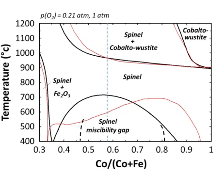 Figure 1: Calculated phase diagram of the Co-Fe-O system in air according to thermodynamic models of I.H