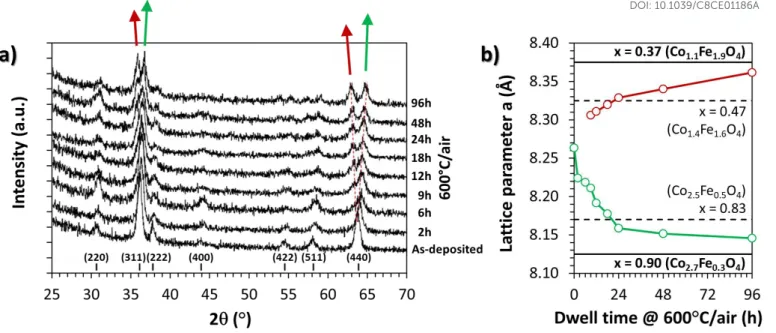 Figure 2: a) XRD patterns of as-deposited Co 1.7 Fe 1.3 O 4  film and annealed ones at 600 °C under air for various  durations
