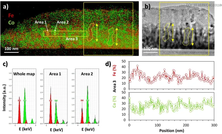 Figure 4: a) EDS maps obtained using iron (red) and cobalt (green) Kα and b) corresponding cross section STEM  micrographs of the Co 1.7 Fe 1.3 O 4  films annealed at 600 °C for 96 h