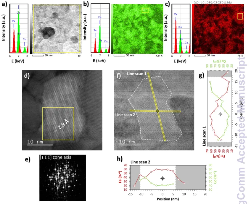 Figure 7: TEM analysis of the 24 h annealed Co 1.7 Fe 1.3 O 4  thin film with a) in-plane STEM views and EDS mapping  using b) cobalt (green) and c) iron (red) Kα rays, d) HAADF STEM image and e) corresponding FFT-pattern, f)  BF-STEM view and g) h) EDS an