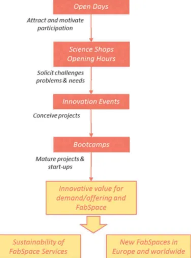 Figure 2: FabSpace 2.0 Implementation Logic 