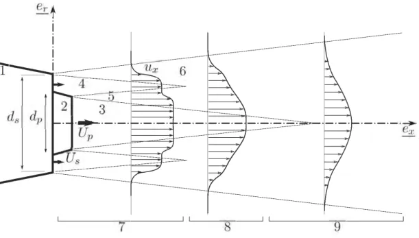 Figure 3.5: Scheme of a double stream jet of a coplanar nozzle exhaust: the external nozzle (1), the internal nozzle (2), the primary potential core (3), the secondary potential core (4), the internal mixing layer (5), the external mixing layer (6), the in