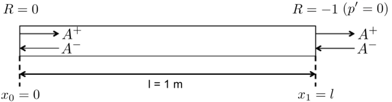 Figure 4.5: Quasi-1D configuration of the validation test domain with constant pressure at the outlet