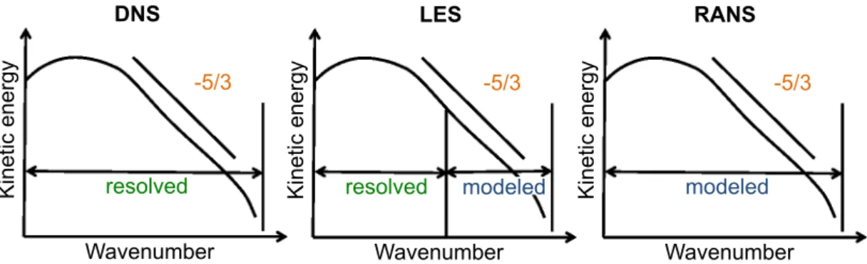 Figure 1.1: Difference of concept between the DNS, the LES and the RANS part ¯ a and into a sub-grid part a ′