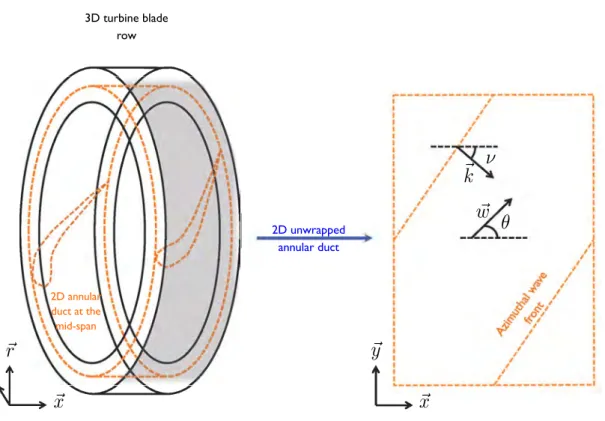 Figure 2.1: Sketch of the 2D unwrapped annular duct considered in CHORUS at the mid-span of a blade row