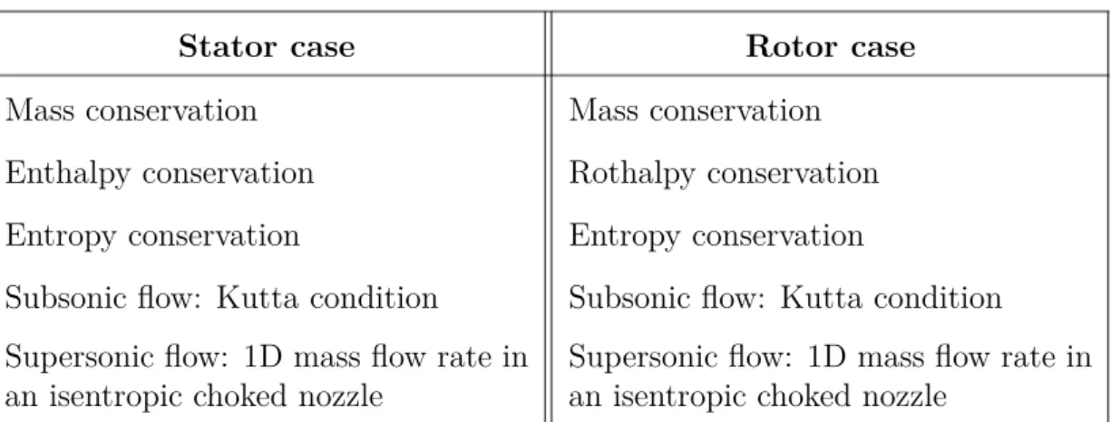Table 2.3: Relations used to build linearized matching relations through a blade row