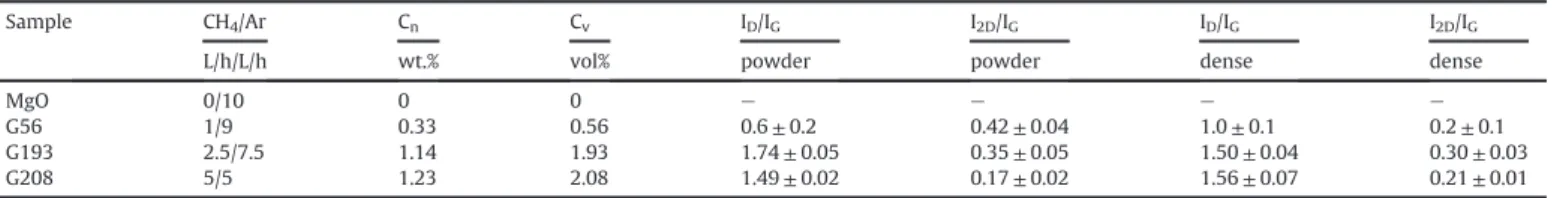 Fig. 1. FESEM (a) and low-magniﬁcation TEM (b) image typical of the G56 powder.