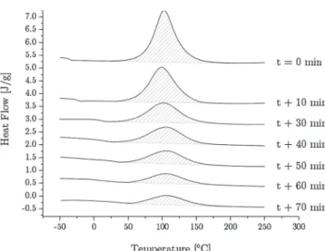 Fig. 3. Example of a thermogram realized in isothermal scanning method for the calculation of the conversion rate by integration of the heat ﬂow (Φ).
