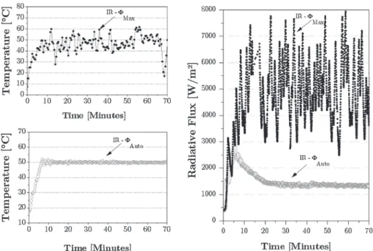 Fig. 5. Temperature of the mixture (left) and radiative ﬂux of the Infrared lamp emitter (right).