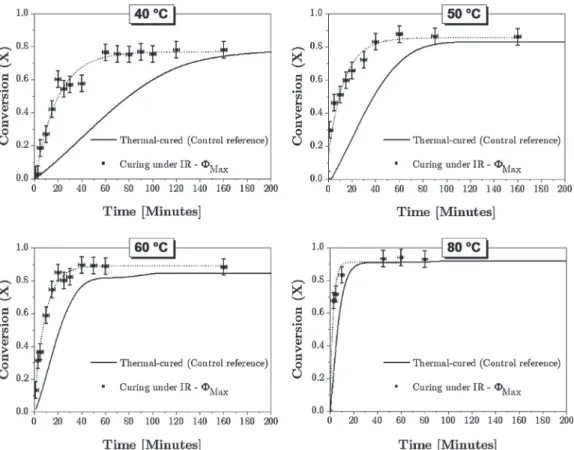Fig. 7. Conversions of BADGE-TETA mixture cured at various temperature, thermally (-) and with infrared (■); the short-dotted curves (··) are only eye guides.