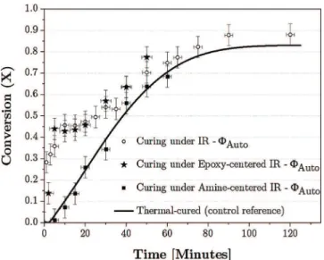 Fig. 9. Conversions of BADGE-TETA mixture cured at 50 °C, thermally (-), under IR (○), under epoxy-centered IR (★) and under amine-centered IR (■).