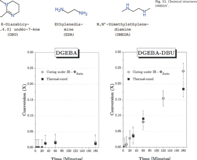 Fig. 11. Chemical structures of DBU, EDA and DMEDA 1 .
