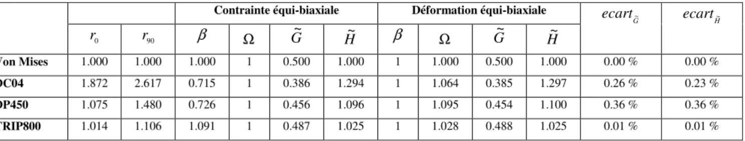 Tableau 2-4 :  Comparaison entre les coefficients  G ~  et  H ~  calculés sous  l’hypothèse de contrainte équi-biaxiale 
