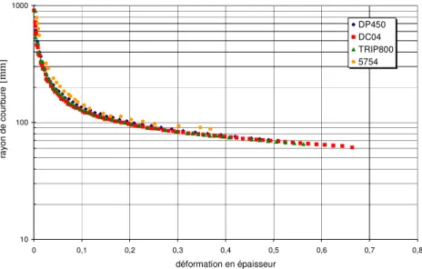 Figure 2.24: Evolution du rayon de courbure en fonction de la déformation en épaisseur pour différents  matériaux