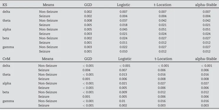 Table 5 – Means of the KS and CvM scores obtained for GGD pdfs estimated with all EEG segments of the 39 events