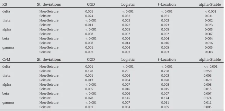 Table 6 – Standard deviations of the KS and CvM scores obtained for GGD pdfs estimated with all EEG segments of the 39 events