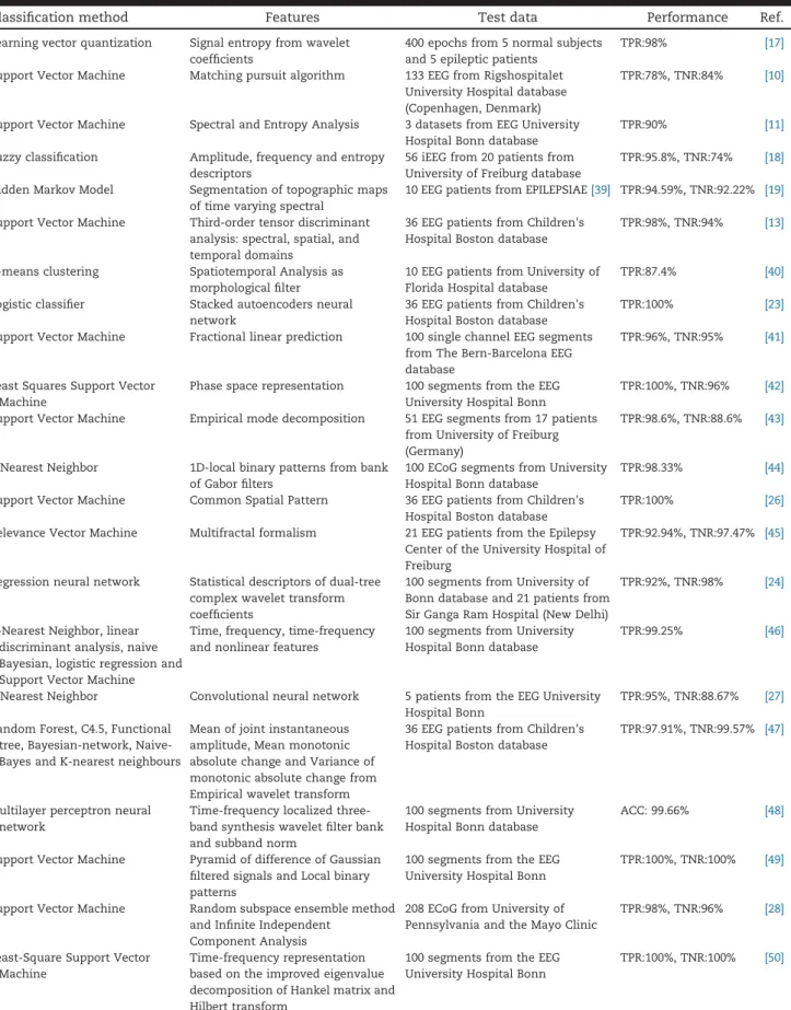 Table 1 – State-of-the-art methods to perform seizure detection automatically in EEG signals, summarised in terms of the classification techniques and features used and their reported performance on a test dataset