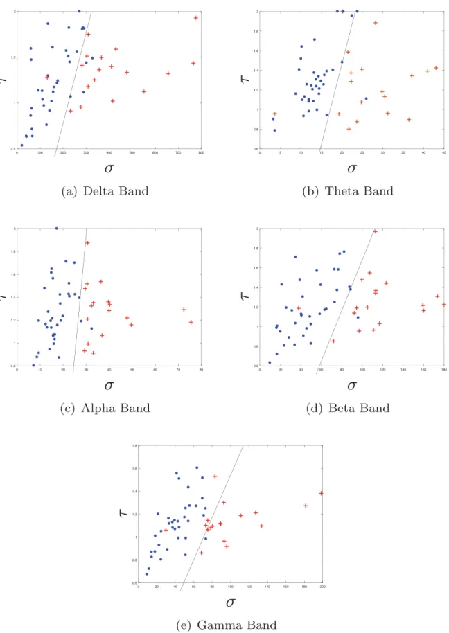 Fig. 2 – Scatter plots for the statistical parameters s and t for seizure signals (red cross) and non-seizure signals (blue circles) for each spectral band, showing the good discrimination properties of the proposed representation.