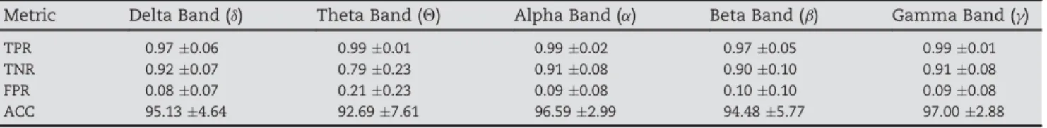 Table 2 – Seizure detection performance for each brain rhythm and for 39 events (13 seizure and 26 non-seizure) of the Children's Hospital Boston database, in terms of: TPR = True Positives Rate or Sensitivity; TNR = True Negative Rate or Specificity; FPR 