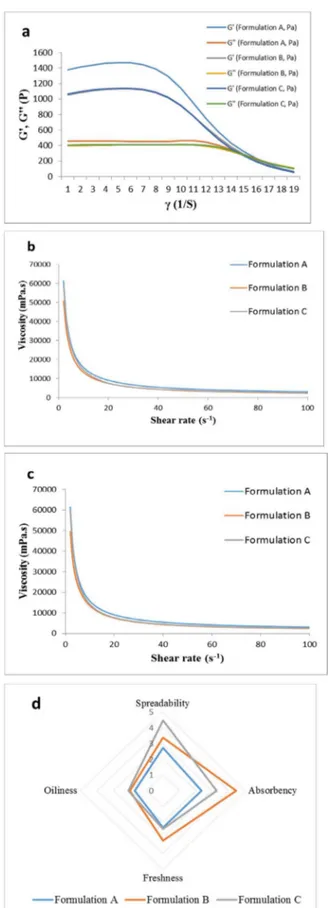 Fig. 2. Storage modulus (G’) and loss modulus (G”) vs shear rate (γ) of formulations A–C (a) Flow curves of formulations A, B and C in the range of shear rate 1–100 S 1 (b)