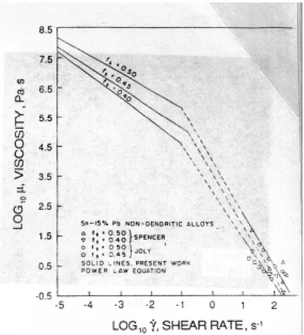 Fig. 2.8 { Evolution de la viscosit e apparente en fonction de la vitesse de cisaille- cisaille-ment dans l'alliage Sn-Pb[44 ]