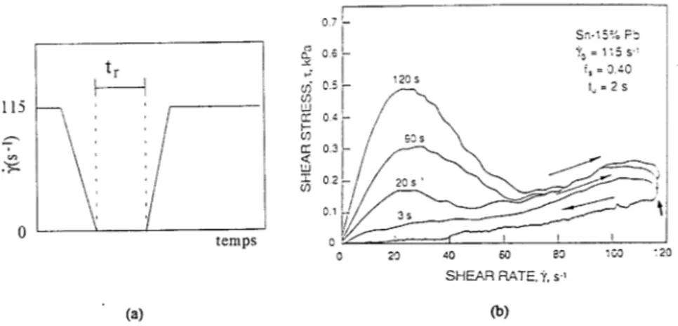 Fig. 2.9 { Thixotropie dans l'alliage Sn 15%P b brass e [70] : (a) Proc edure exp erimentale ; l'alliage est soumis a un cisaillement jusqu'a un r egime permanent, puis maintenu au repos pendant le temps t